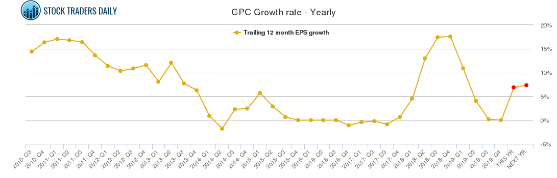 GPC Growth rate - Yearly