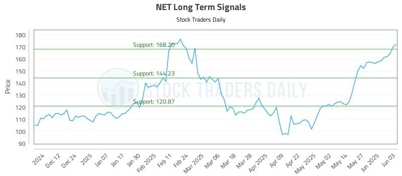 NET Long Term Analysis for June 3 2025 NET Long Term Analysis for June 3 2025
