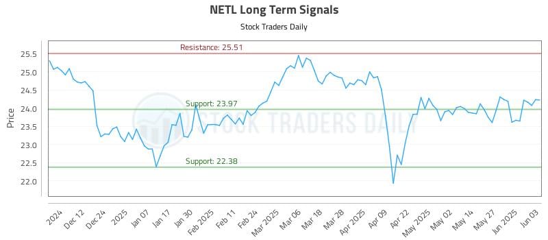 NETL Long Term Analysis for June 3 2025