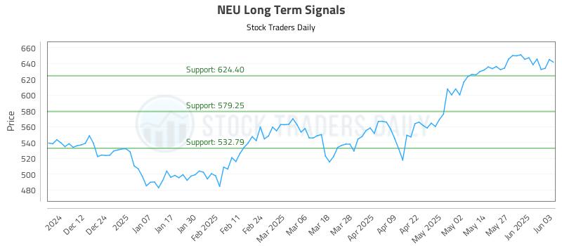 NEU Long Term Analysis for June 3 2025 NEU Long Term Analysis for June 3 2025
