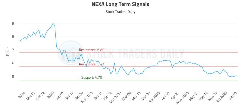 NEXA Long Term Analysis for June 3 2025 NEXA Long Term Analysis for June 3 2025
