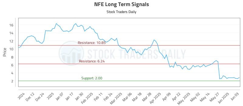 NFE Long Term Analysis for June 3 2025 NFE Long Term Analysis for June 3 2025