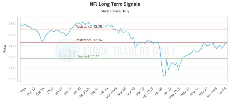 NFJ Long Term Analysis for June 3 2025