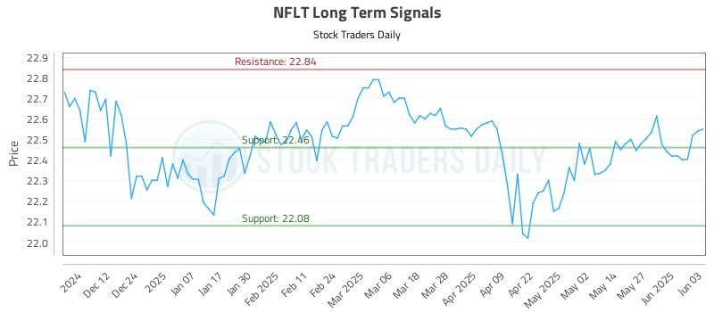 NFLT Long Term Analysis for June 3 2025 NFLT Long Term Analysis for June 3 2025