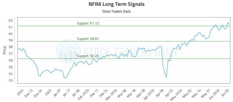 NFRA Long Term Analysis for June 3 2025 NFRA Long Term Analysis for June 3 2025