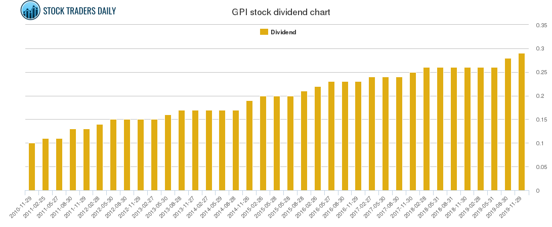 GPI Dividend Chart