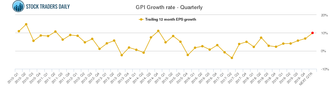 GPI Growth rate - Quarterly