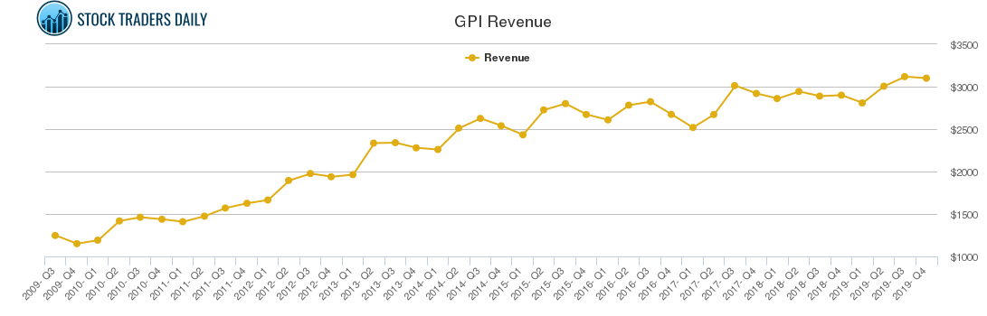 GPI Revenue chart