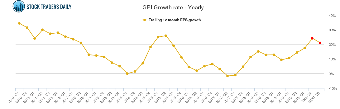 GPI Growth rate - Yearly