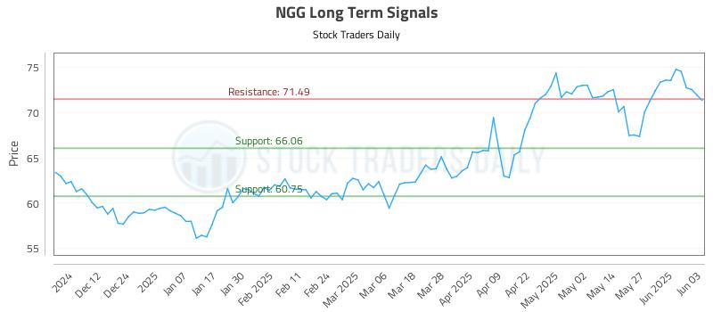 NGG Long Term Analysis for June 3 2025 NGG Long Term Analysis for June 3 2025