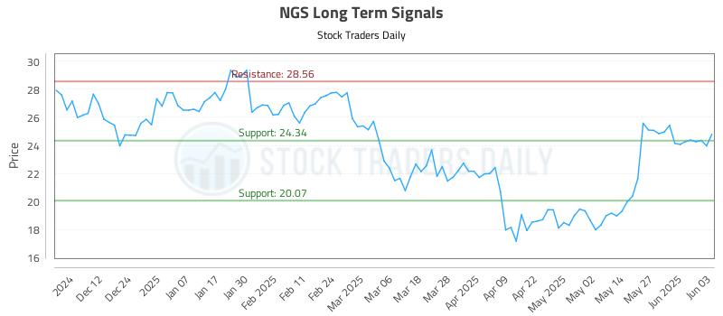 NGS Long Term Analysis for June 3 2025 NGS Long Term Analysis for June 3 2025