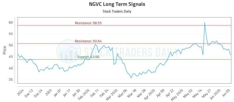 NGVC Long Term Analysis for June 3 2025 NGVC Long Term Analysis for June 3 2025