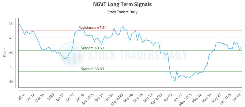 NGVT Long Term Analysis for June 3 2025