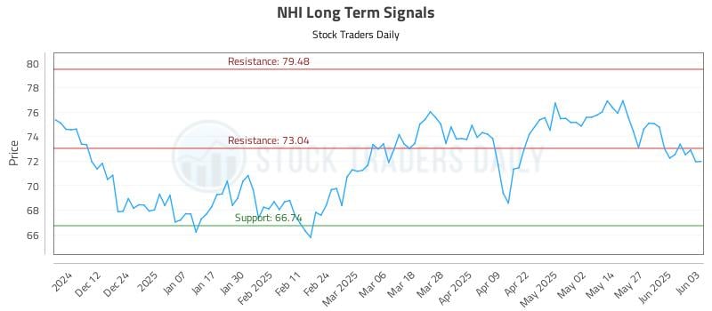 NHI Long Term Analysis for June 3 2025