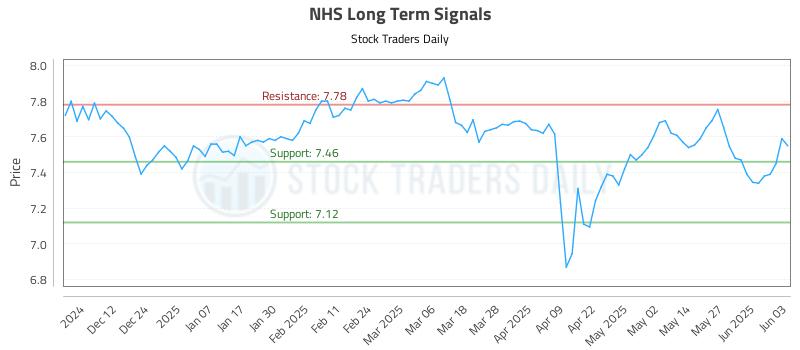 NHS Long Term Analysis for June 3 2025