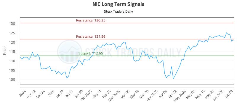 NIC Long Term Analysis for June 3 2025