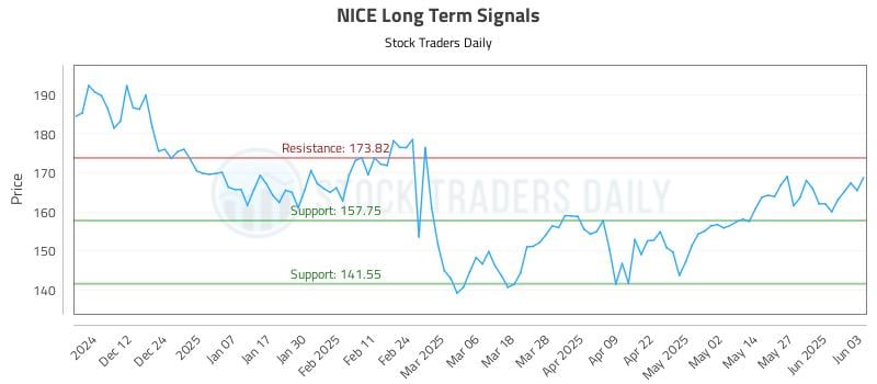 NICE Long Term Analysis for June 3 2025 NICE Long Term Analysis for June 3 2025