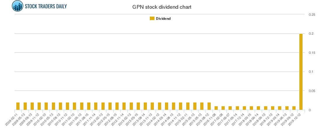 GPN Dividend Chart