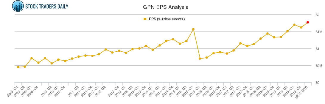 GPN EPS Analysis