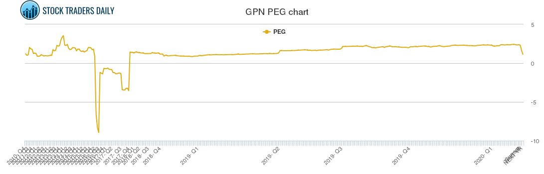 GPN PEG chart