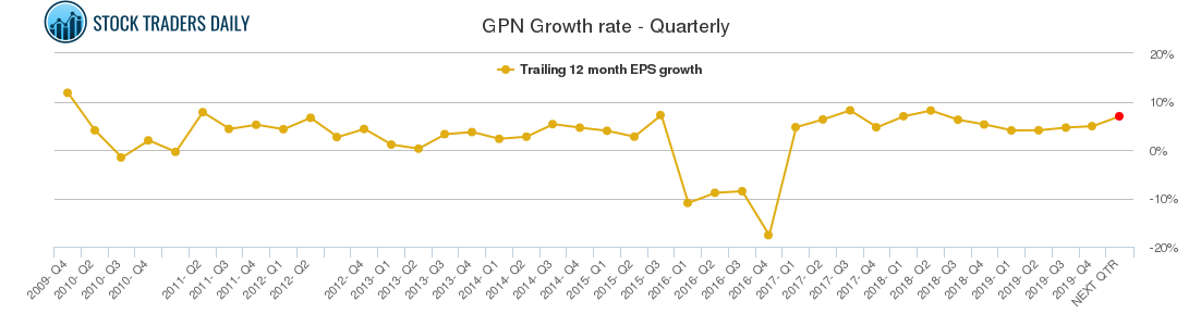 GPN Growth rate - Quarterly