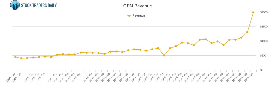 GPN Revenue chart