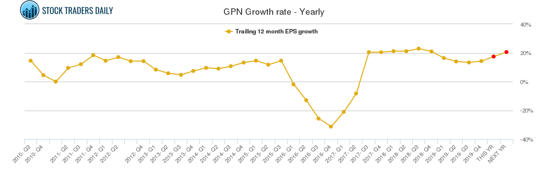 GPN Growth rate - Yearly
