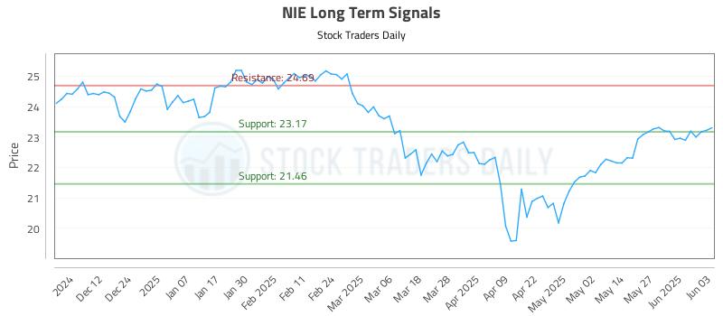 NIE Long Term Analysis for June 3 2025 NIE Long Term Analysis for June 3 2025