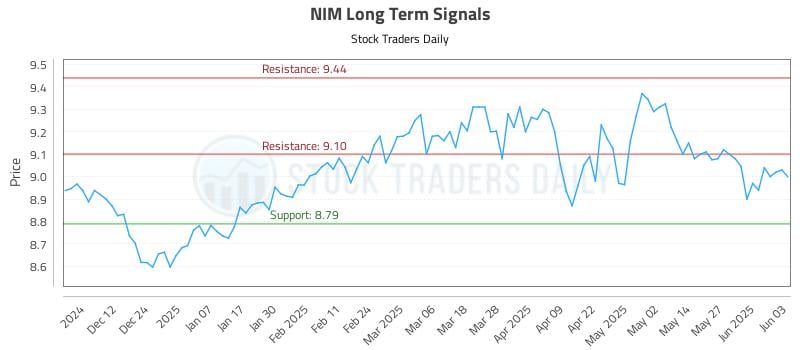 NIM Long Term Analysis for June 3 2025 NIM Long Term Analysis for June 3 2025