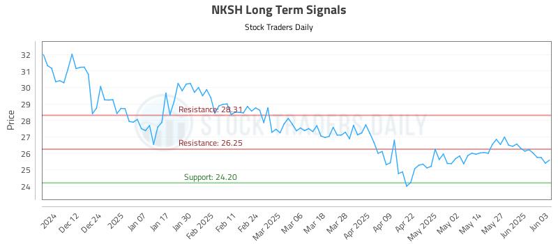 NKSH Long Term Analysis for June 3 2025
