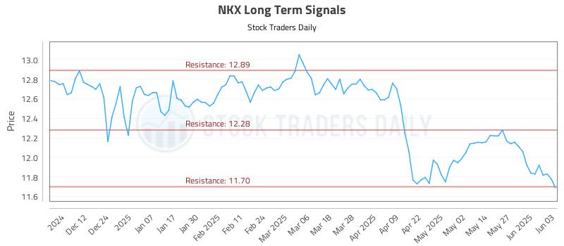 NKX Long Term Analysis for June 3 2025 NKX Long Term Analysis for June 3 2025
