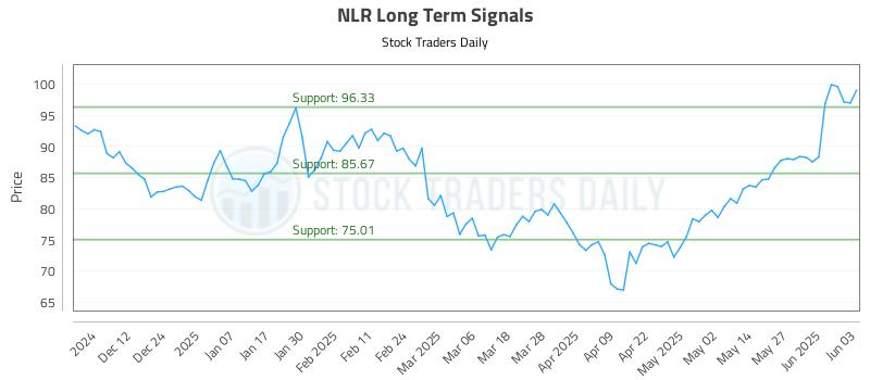 NLR Long Term Analysis for June 3 2025 NLR Long Term Analysis for June 3 2025