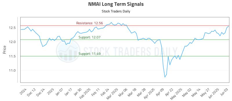 NMAI Long Term Analysis for June 3 2025 NMAI Long Term Analysis for June 3 2025