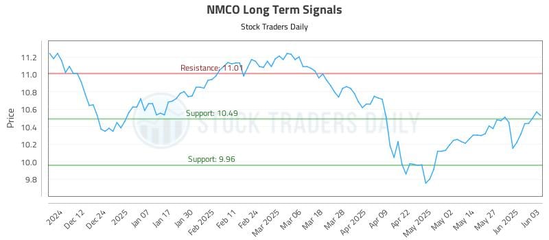 NMCO Long Term Analysis for June 3 2025 NMCO Long Term Analysis for June 3 2025