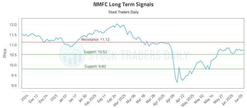 NMFC Long Term Analysis for June 3 2025 NMFC Long Term Analysis for June 3 2025