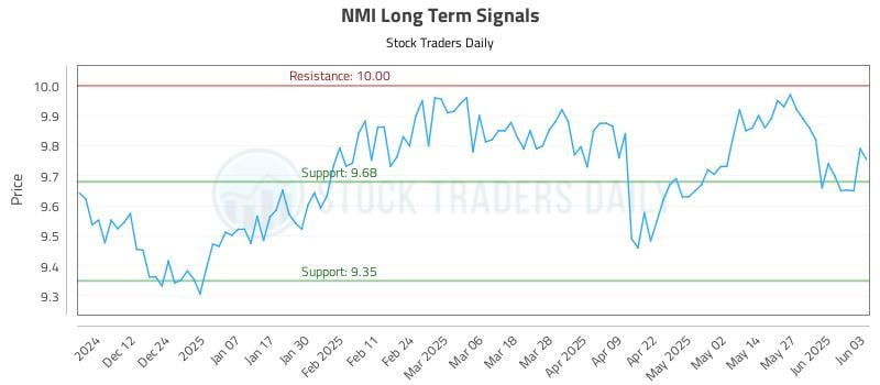 NMI Long Term Analysis for June 3 2025 NMI Long Term Analysis for June 3 2025