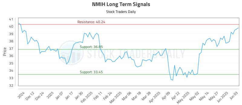 NMIH Long Term Analysis for June 3 2025
