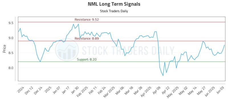 NML Long Term Analysis for June 3 2025 NML Long Term Analysis for June 3 2025