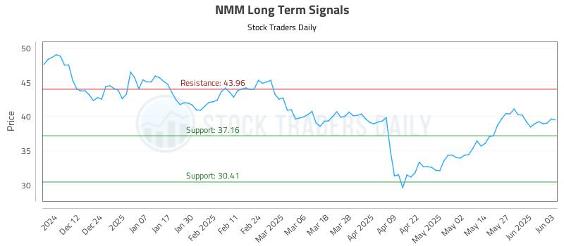 NMM Long Term Analysis for June 3 2025 NMM Long Term Analysis for June 3 2025