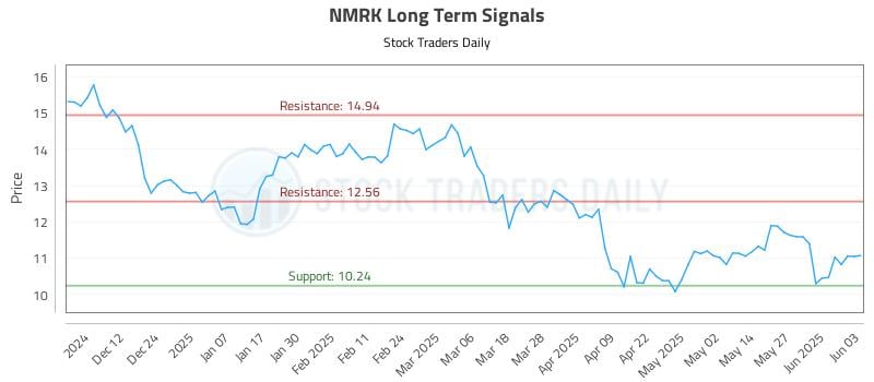 NMRK Long Term Analysis for June 3 2025 NMRK Long Term Analysis for June 3 2025