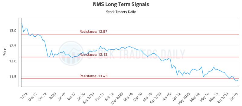 NMS Long Term Analysis for June 3 2025 NMS Long Term Analysis for June 3 2025