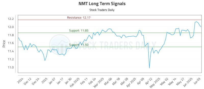 NMT Long Term Analysis for June 3 2025 NMT Long Term Analysis for June 3 2025