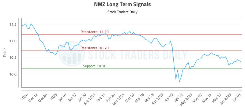 NMZ Long Term Analysis for June 3 2025 NMZ Long Term Analysis for June 3 2025