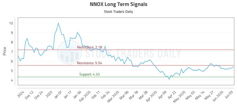 NNOX Long Term Analysis for June 3 2025