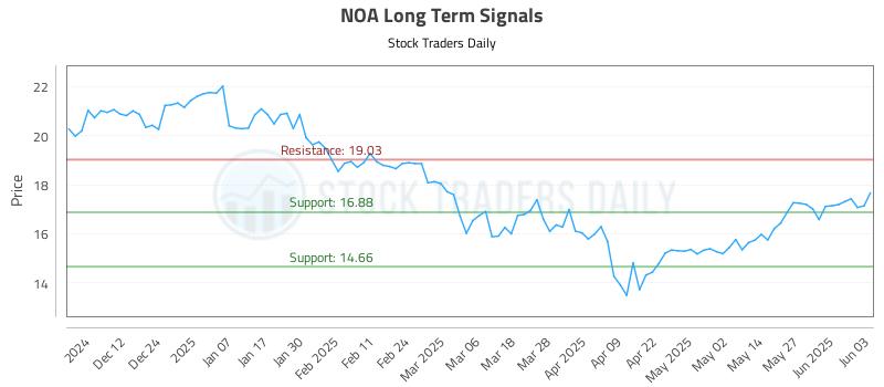 NOA Long Term Analysis for June 3 2025
