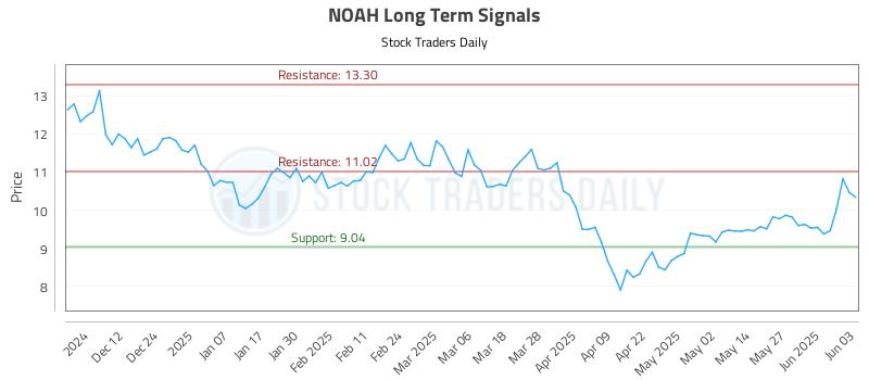 NOAH Long Term Analysis for June 3 2025