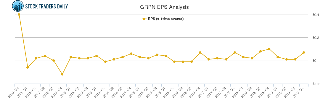 GRPN EPS Analysis