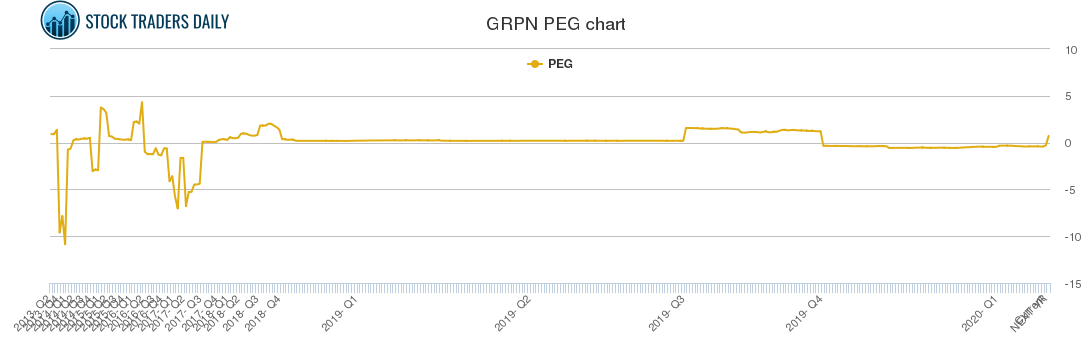 GRPN PEG chart