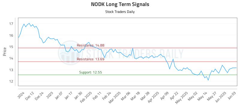 NODK Long Term Analysis for June 3 2025