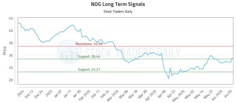 NOG Long Term Analysis for June 3 2025 NOG Long Term Analysis for June 3 2025